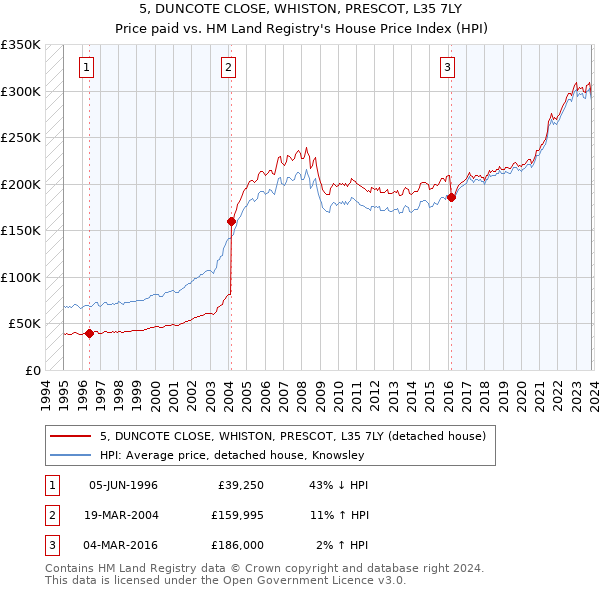 5, DUNCOTE CLOSE, WHISTON, PRESCOT, L35 7LY: Price paid vs HM Land Registry's House Price Index