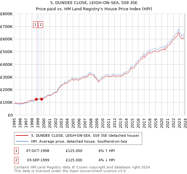 5, DUNDEE CLOSE, LEIGH-ON-SEA, SS9 3SE: Price paid vs HM Land Registry's House Price Index