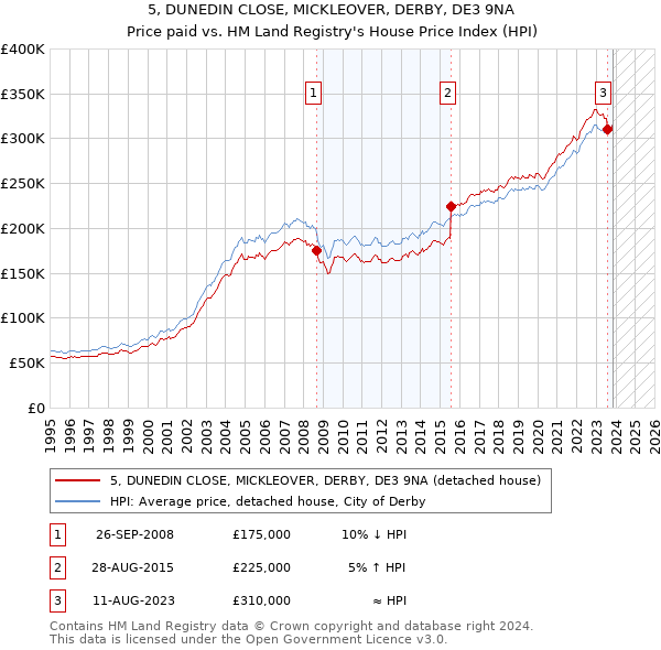 5, DUNEDIN CLOSE, MICKLEOVER, DERBY, DE3 9NA: Price paid vs HM Land Registry's House Price Index