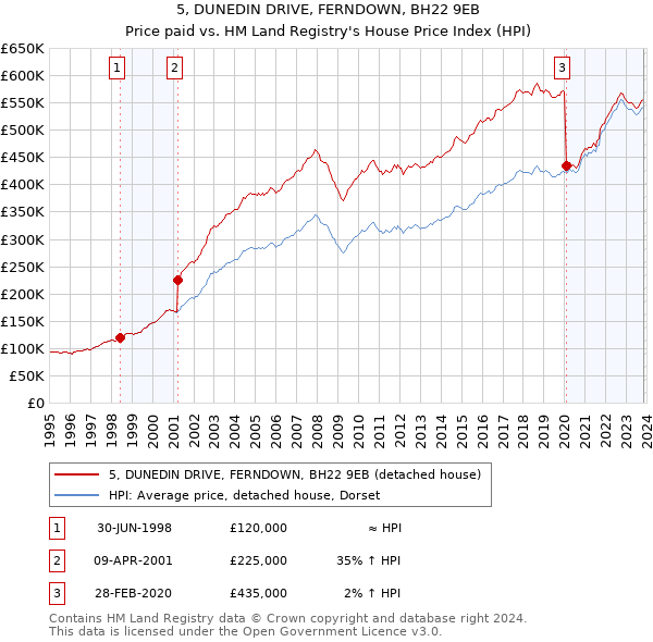5, DUNEDIN DRIVE, FERNDOWN, BH22 9EB: Price paid vs HM Land Registry's House Price Index