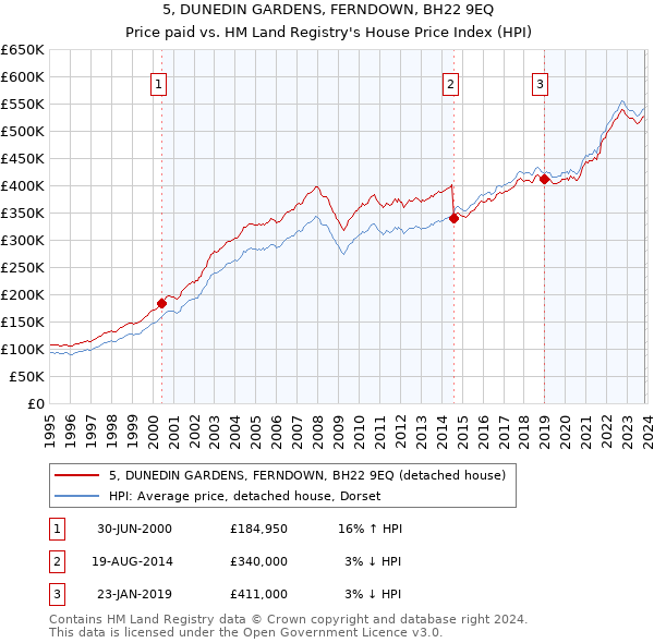 5, DUNEDIN GARDENS, FERNDOWN, BH22 9EQ: Price paid vs HM Land Registry's House Price Index