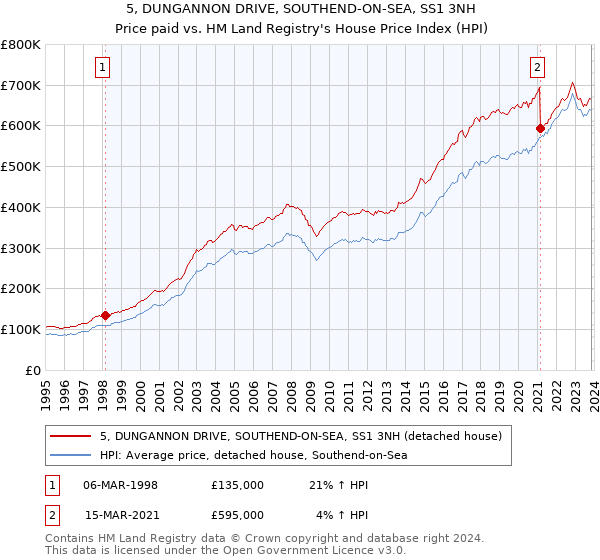 5, DUNGANNON DRIVE, SOUTHEND-ON-SEA, SS1 3NH: Price paid vs HM Land Registry's House Price Index