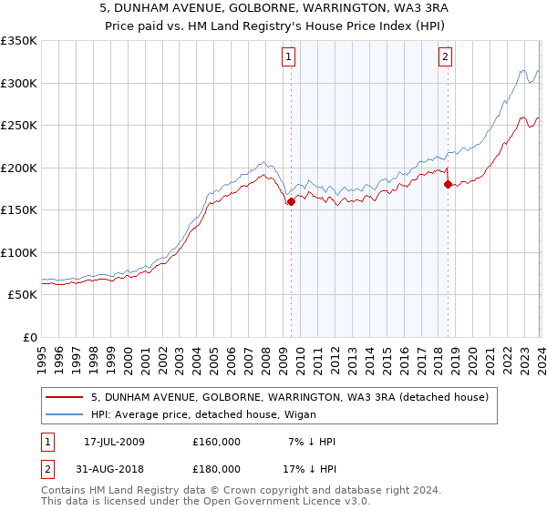 5, DUNHAM AVENUE, GOLBORNE, WARRINGTON, WA3 3RA: Price paid vs HM Land Registry's House Price Index