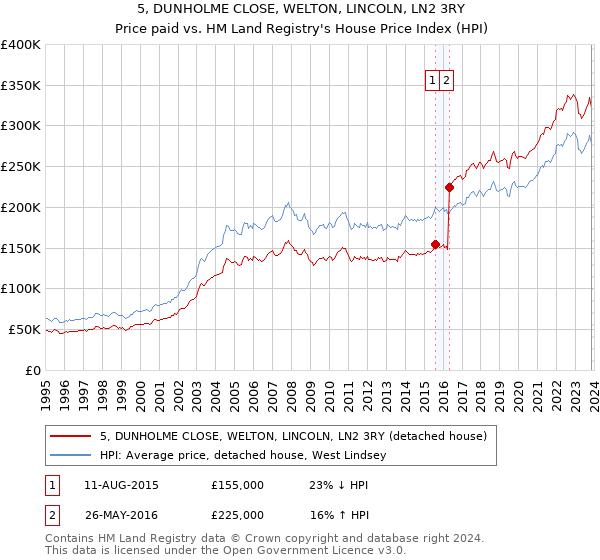 5, DUNHOLME CLOSE, WELTON, LINCOLN, LN2 3RY: Price paid vs HM Land Registry's House Price Index