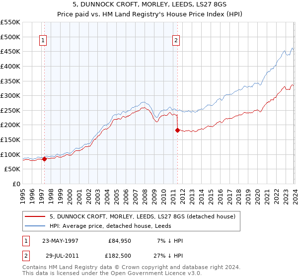 5, DUNNOCK CROFT, MORLEY, LEEDS, LS27 8GS: Price paid vs HM Land Registry's House Price Index