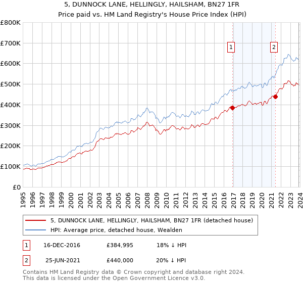 5, DUNNOCK LANE, HELLINGLY, HAILSHAM, BN27 1FR: Price paid vs HM Land Registry's House Price Index