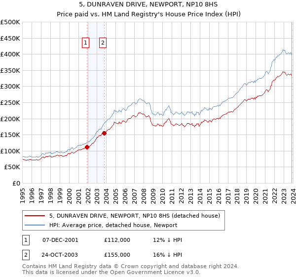 5, DUNRAVEN DRIVE, NEWPORT, NP10 8HS: Price paid vs HM Land Registry's House Price Index