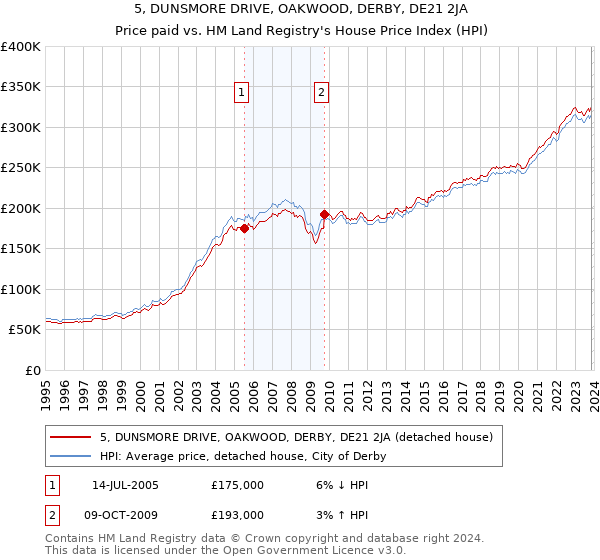 5, DUNSMORE DRIVE, OAKWOOD, DERBY, DE21 2JA: Price paid vs HM Land Registry's House Price Index