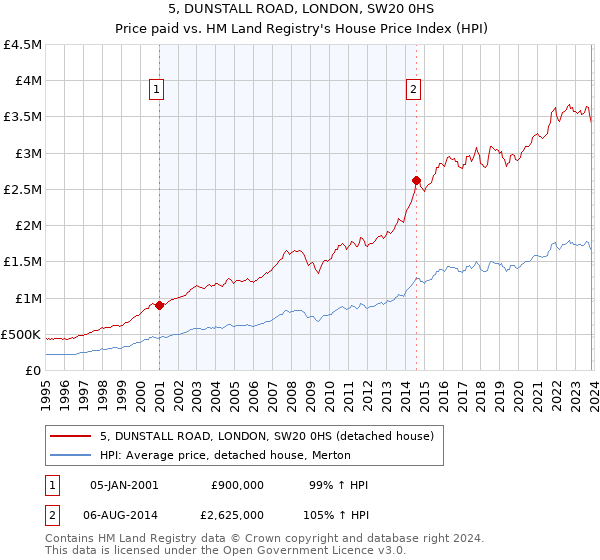 5, DUNSTALL ROAD, LONDON, SW20 0HS: Price paid vs HM Land Registry's House Price Index
