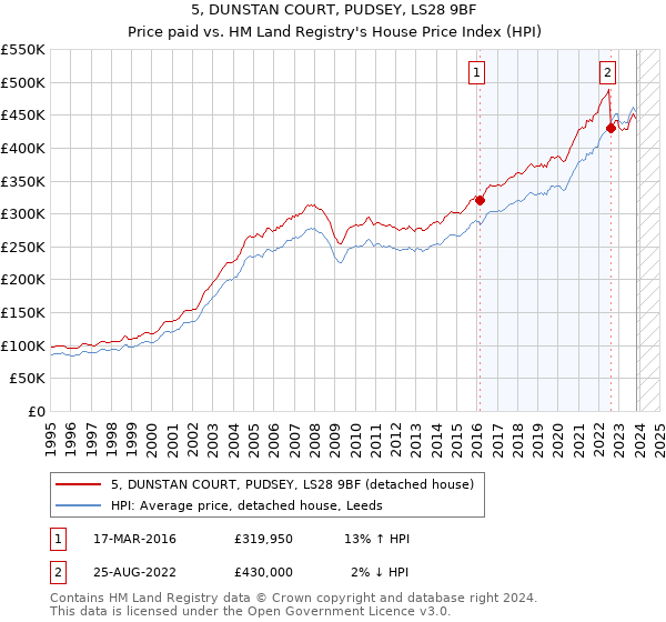 5, DUNSTAN COURT, PUDSEY, LS28 9BF: Price paid vs HM Land Registry's House Price Index