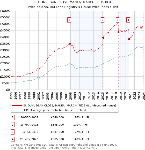 5, DUNVEGAN CLOSE, MANEA, MARCH, PE15 0LU: Price paid vs HM Land Registry's House Price Index
