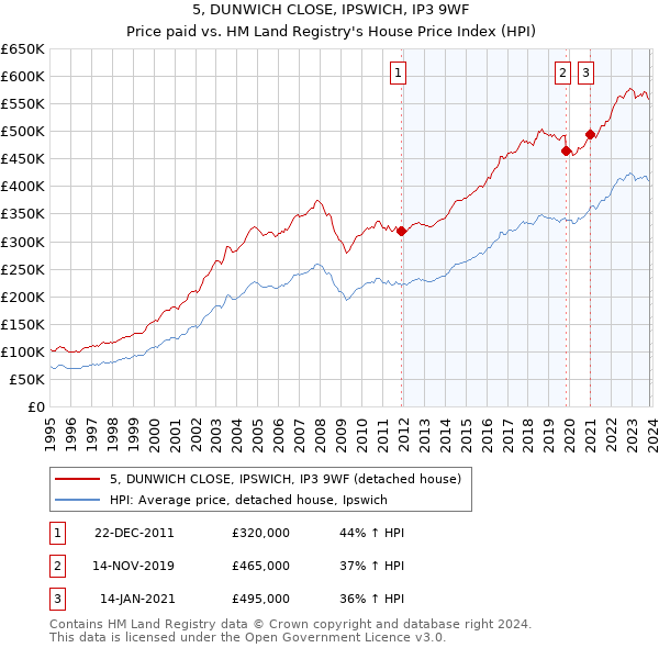 5, DUNWICH CLOSE, IPSWICH, IP3 9WF: Price paid vs HM Land Registry's House Price Index
