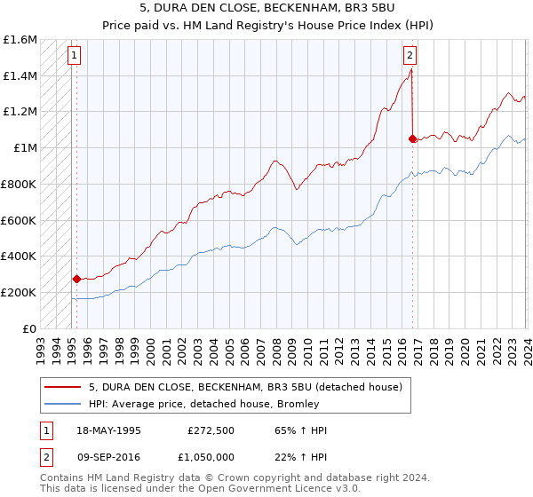 5, DURA DEN CLOSE, BECKENHAM, BR3 5BU: Price paid vs HM Land Registry's House Price Index