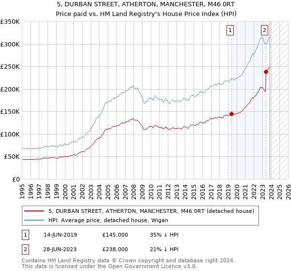 5, DURBAN STREET, ATHERTON, MANCHESTER, M46 0RT: Price paid vs HM Land Registry's House Price Index