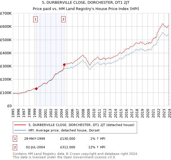 5, DURBERVILLE CLOSE, DORCHESTER, DT1 2JT: Price paid vs HM Land Registry's House Price Index