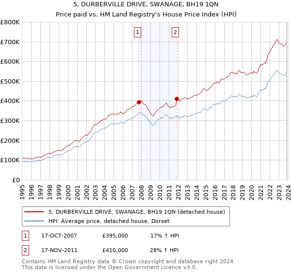 5, DURBERVILLE DRIVE, SWANAGE, BH19 1QN: Price paid vs HM Land Registry's House Price Index