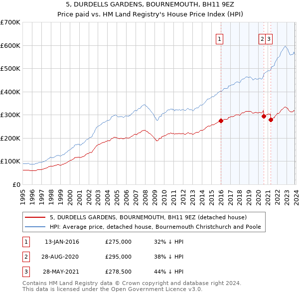 5, DURDELLS GARDENS, BOURNEMOUTH, BH11 9EZ: Price paid vs HM Land Registry's House Price Index