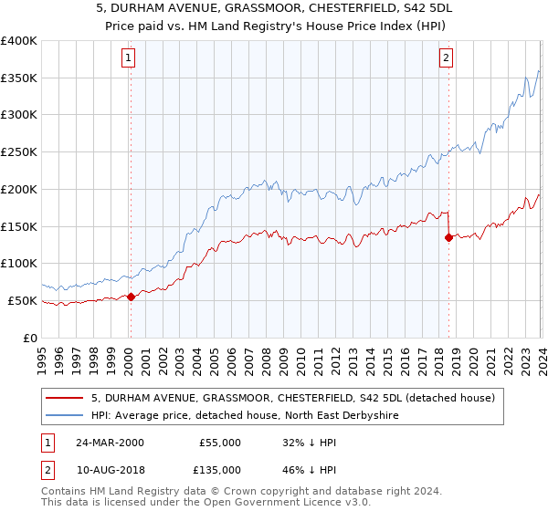 5, DURHAM AVENUE, GRASSMOOR, CHESTERFIELD, S42 5DL: Price paid vs HM Land Registry's House Price Index