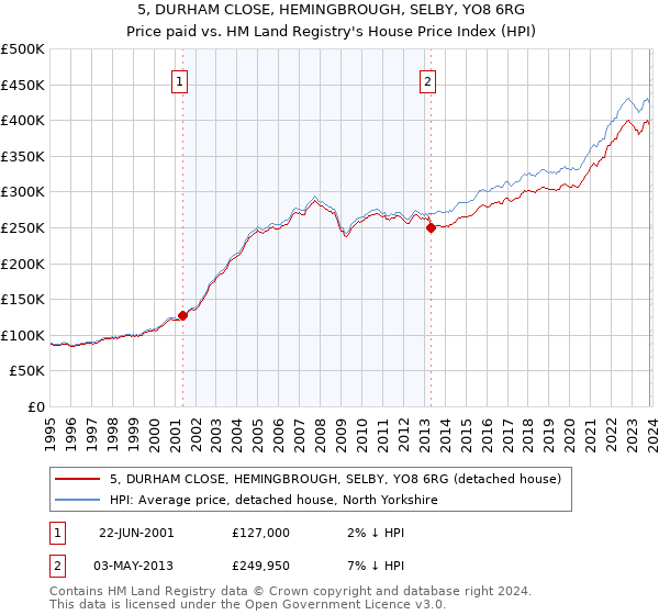 5, DURHAM CLOSE, HEMINGBROUGH, SELBY, YO8 6RG: Price paid vs HM Land Registry's House Price Index