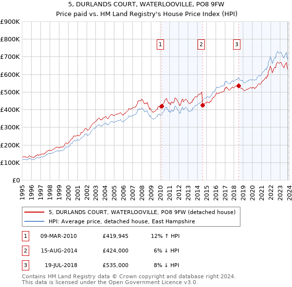 5, DURLANDS COURT, WATERLOOVILLE, PO8 9FW: Price paid vs HM Land Registry's House Price Index