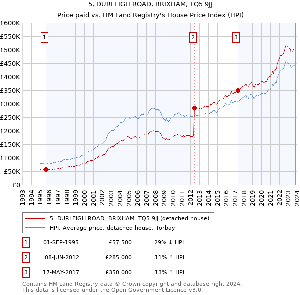 5, DURLEIGH ROAD, BRIXHAM, TQ5 9JJ: Price paid vs HM Land Registry's House Price Index