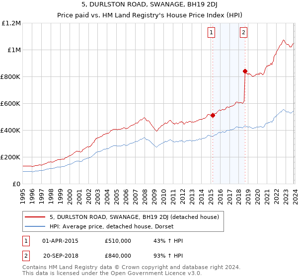 5, DURLSTON ROAD, SWANAGE, BH19 2DJ: Price paid vs HM Land Registry's House Price Index