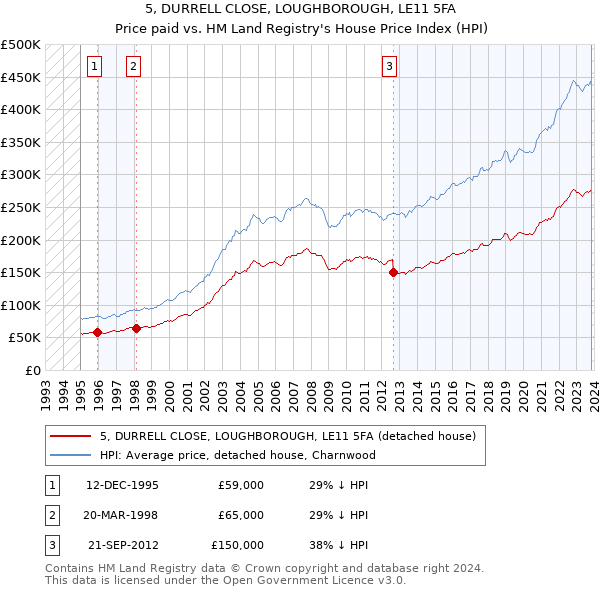 5, DURRELL CLOSE, LOUGHBOROUGH, LE11 5FA: Price paid vs HM Land Registry's House Price Index