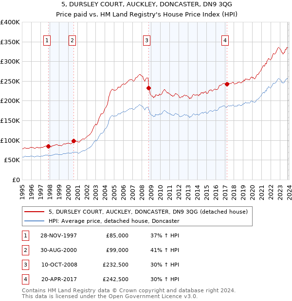 5, DURSLEY COURT, AUCKLEY, DONCASTER, DN9 3QG: Price paid vs HM Land Registry's House Price Index