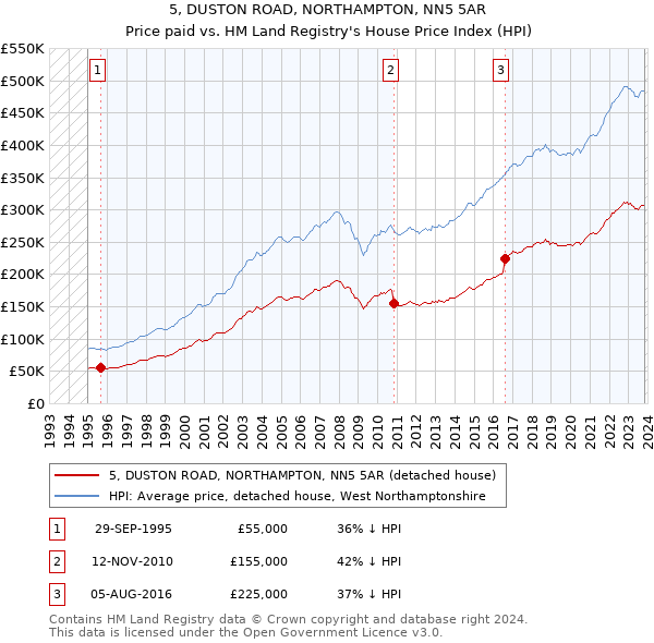 5, DUSTON ROAD, NORTHAMPTON, NN5 5AR: Price paid vs HM Land Registry's House Price Index
