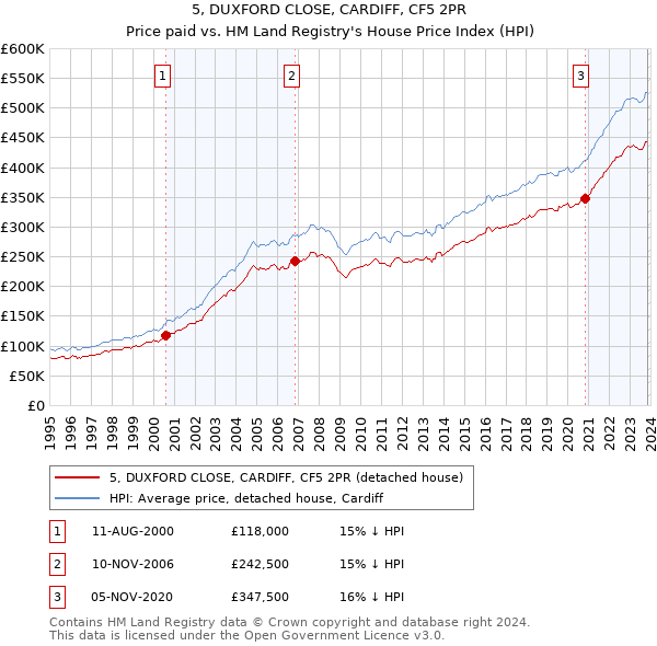 5, DUXFORD CLOSE, CARDIFF, CF5 2PR: Price paid vs HM Land Registry's House Price Index