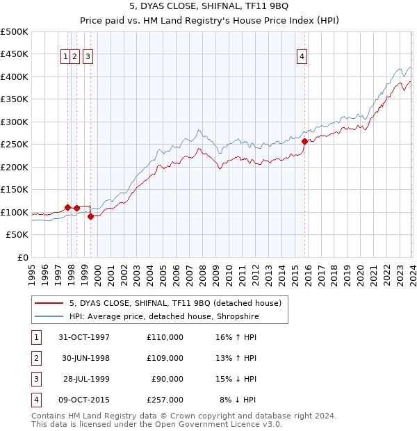 5, DYAS CLOSE, SHIFNAL, TF11 9BQ: Price paid vs HM Land Registry's House Price Index