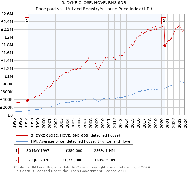 5, DYKE CLOSE, HOVE, BN3 6DB: Price paid vs HM Land Registry's House Price Index