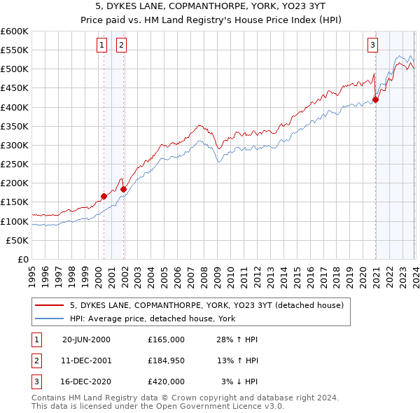 5, DYKES LANE, COPMANTHORPE, YORK, YO23 3YT: Price paid vs HM Land Registry's House Price Index