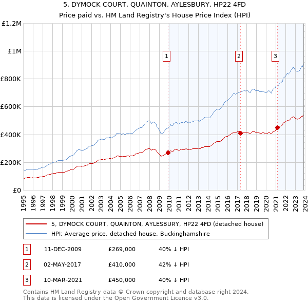 5, DYMOCK COURT, QUAINTON, AYLESBURY, HP22 4FD: Price paid vs HM Land Registry's House Price Index