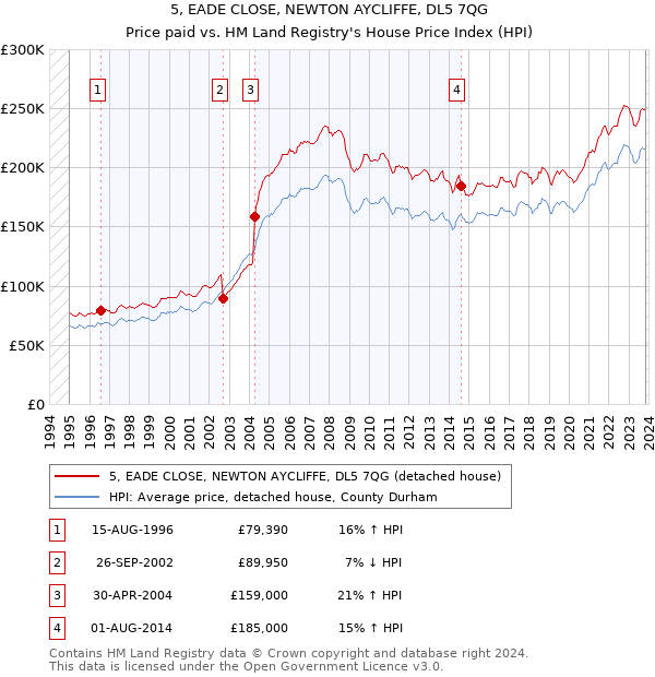 5, EADE CLOSE, NEWTON AYCLIFFE, DL5 7QG: Price paid vs HM Land Registry's House Price Index
