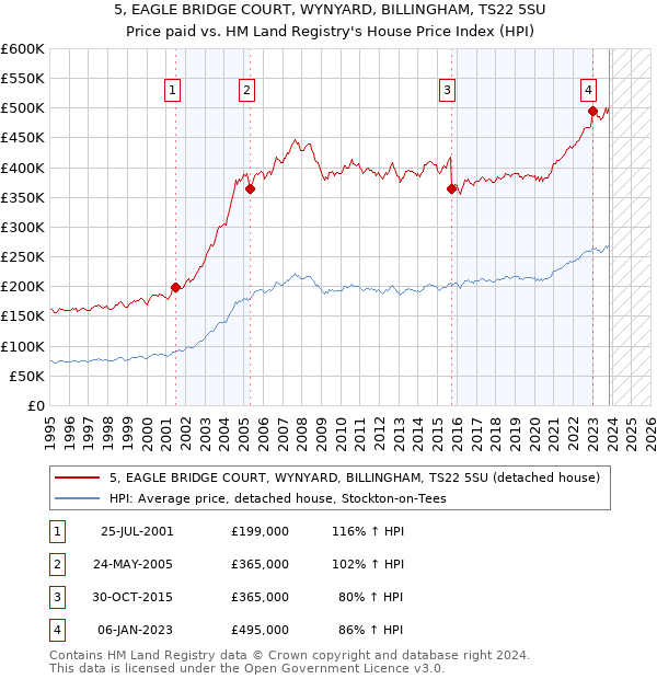5, EAGLE BRIDGE COURT, WYNYARD, BILLINGHAM, TS22 5SU: Price paid vs HM Land Registry's House Price Index