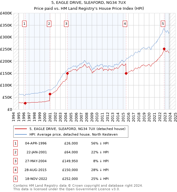 5, EAGLE DRIVE, SLEAFORD, NG34 7UX: Price paid vs HM Land Registry's House Price Index