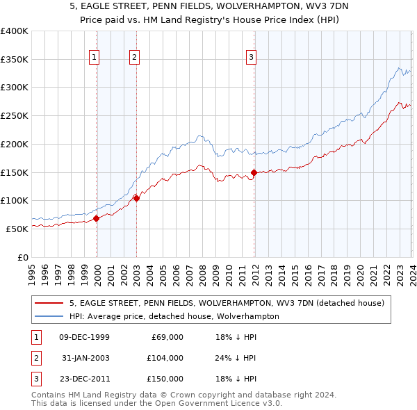 5, EAGLE STREET, PENN FIELDS, WOLVERHAMPTON, WV3 7DN: Price paid vs HM Land Registry's House Price Index