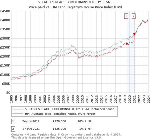 5, EAGLES PLACE, KIDDERMINSTER, DY11 5NL: Price paid vs HM Land Registry's House Price Index