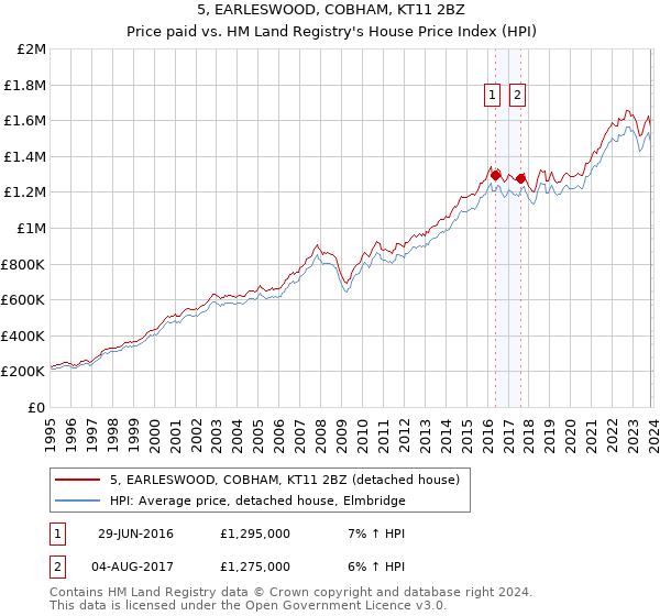 5, EARLESWOOD, COBHAM, KT11 2BZ: Price paid vs HM Land Registry's House Price Index