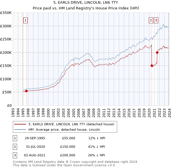 5, EARLS DRIVE, LINCOLN, LN6 7TY: Price paid vs HM Land Registry's House Price Index