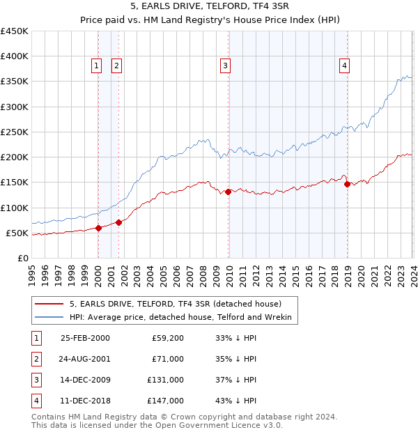 5, EARLS DRIVE, TELFORD, TF4 3SR: Price paid vs HM Land Registry's House Price Index