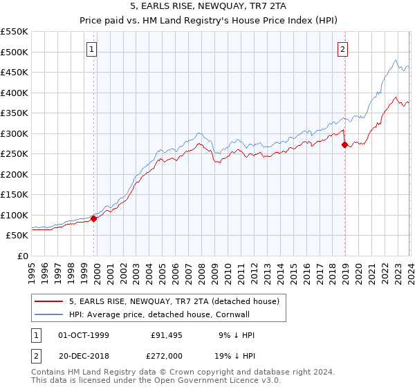 5, EARLS RISE, NEWQUAY, TR7 2TA: Price paid vs HM Land Registry's House Price Index