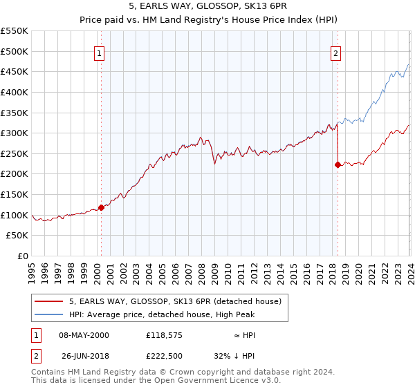 5, EARLS WAY, GLOSSOP, SK13 6PR: Price paid vs HM Land Registry's House Price Index