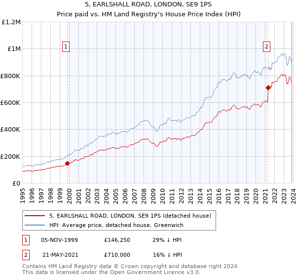 5, EARLSHALL ROAD, LONDON, SE9 1PS: Price paid vs HM Land Registry's House Price Index