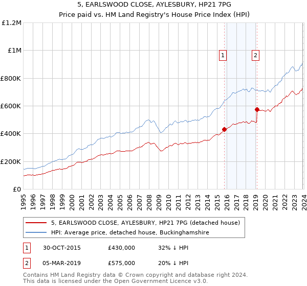 5, EARLSWOOD CLOSE, AYLESBURY, HP21 7PG: Price paid vs HM Land Registry's House Price Index