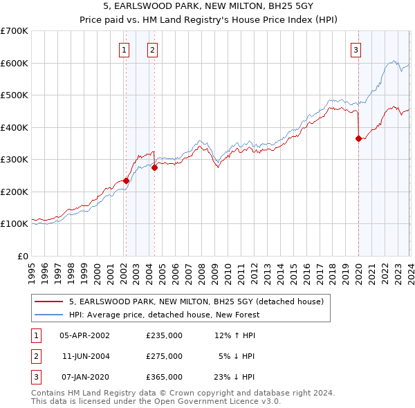 5, EARLSWOOD PARK, NEW MILTON, BH25 5GY: Price paid vs HM Land Registry's House Price Index