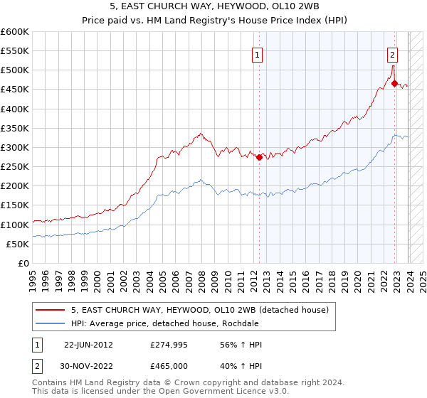 5, EAST CHURCH WAY, HEYWOOD, OL10 2WB: Price paid vs HM Land Registry's House Price Index