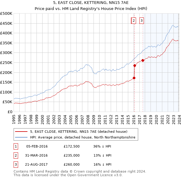 5, EAST CLOSE, KETTERING, NN15 7AE: Price paid vs HM Land Registry's House Price Index
