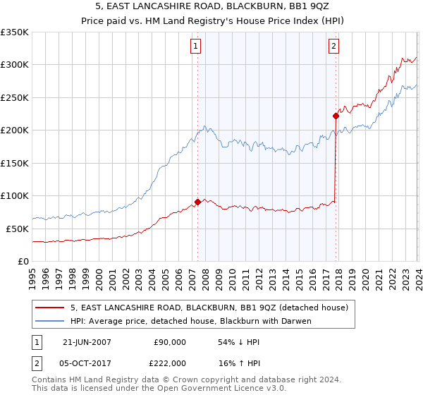 5, EAST LANCASHIRE ROAD, BLACKBURN, BB1 9QZ: Price paid vs HM Land Registry's House Price Index